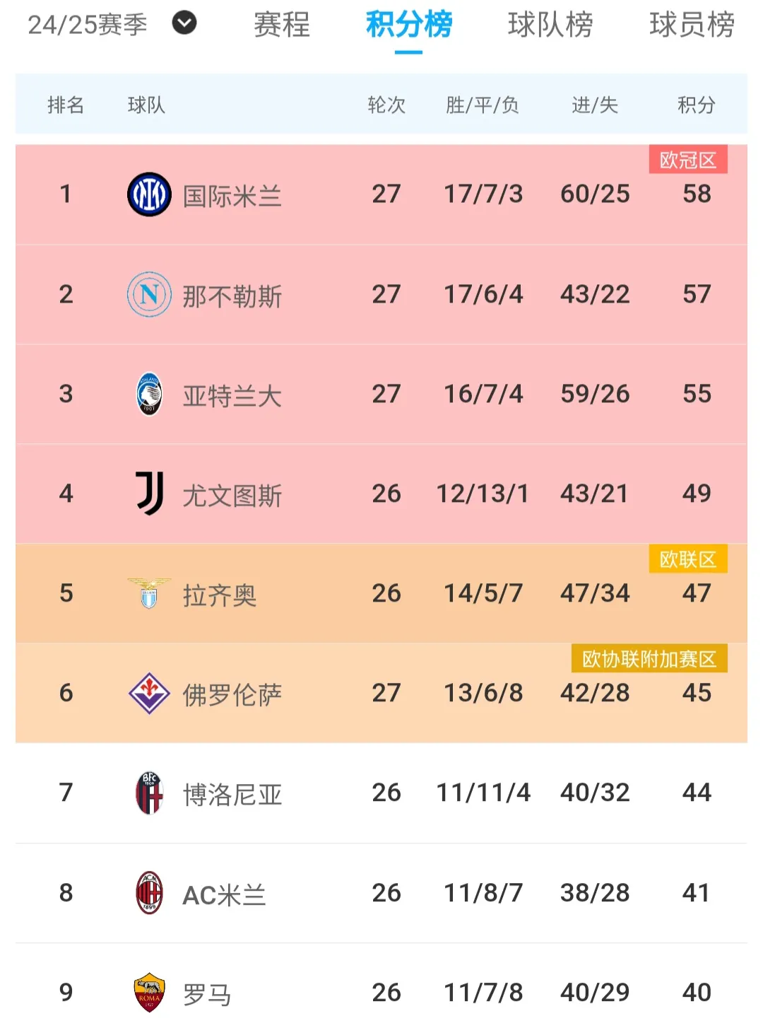 那不勒斯客场惨败，积分榜排名忧心不止的简单介绍